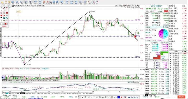 证券和中信建投走势结构分析 12.11