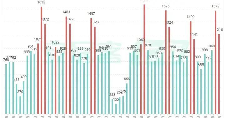 上海成交量，再创历史记录