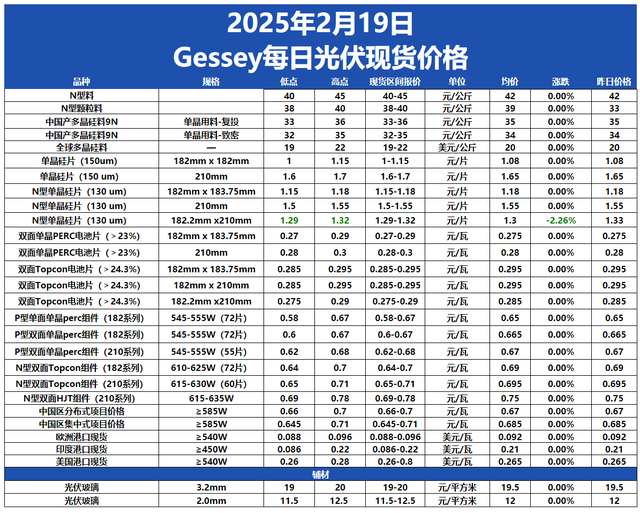 Gessey：2月19日每日光伏市场行情