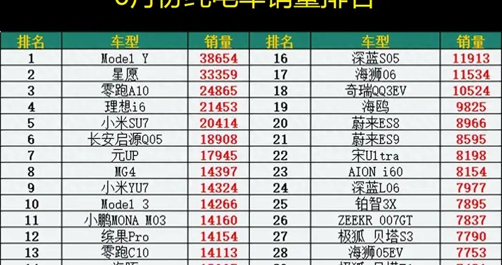 又是大胜！6月纯电车市场解析：Model Y强势回归，国产车集体爆发