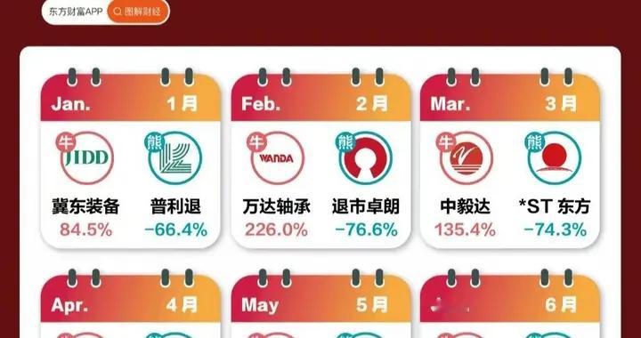 2025年牛股汇聚，最牛股一月居然上涨超十倍！