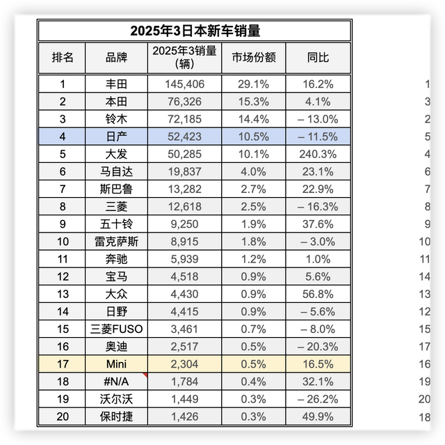 25年3月日本新车销量增超1成，本田重回第2，铃木日产低分超1成