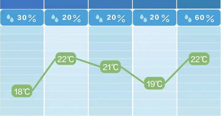 长沙“过山车”式升温！但周六又要下雨？未来5天天气全解析