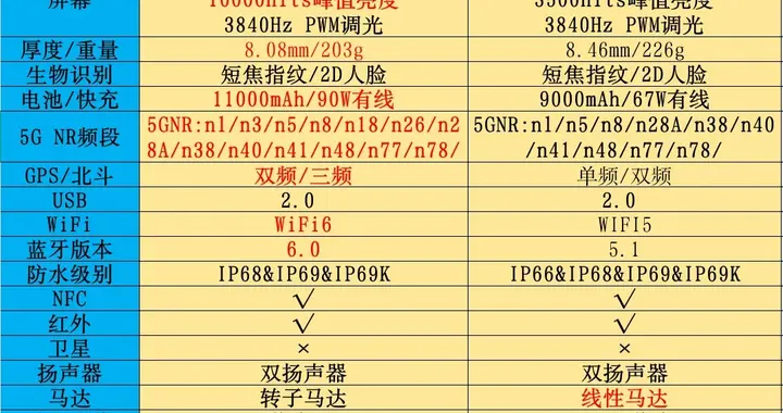 要知道差距这么大，就不做这个图了～