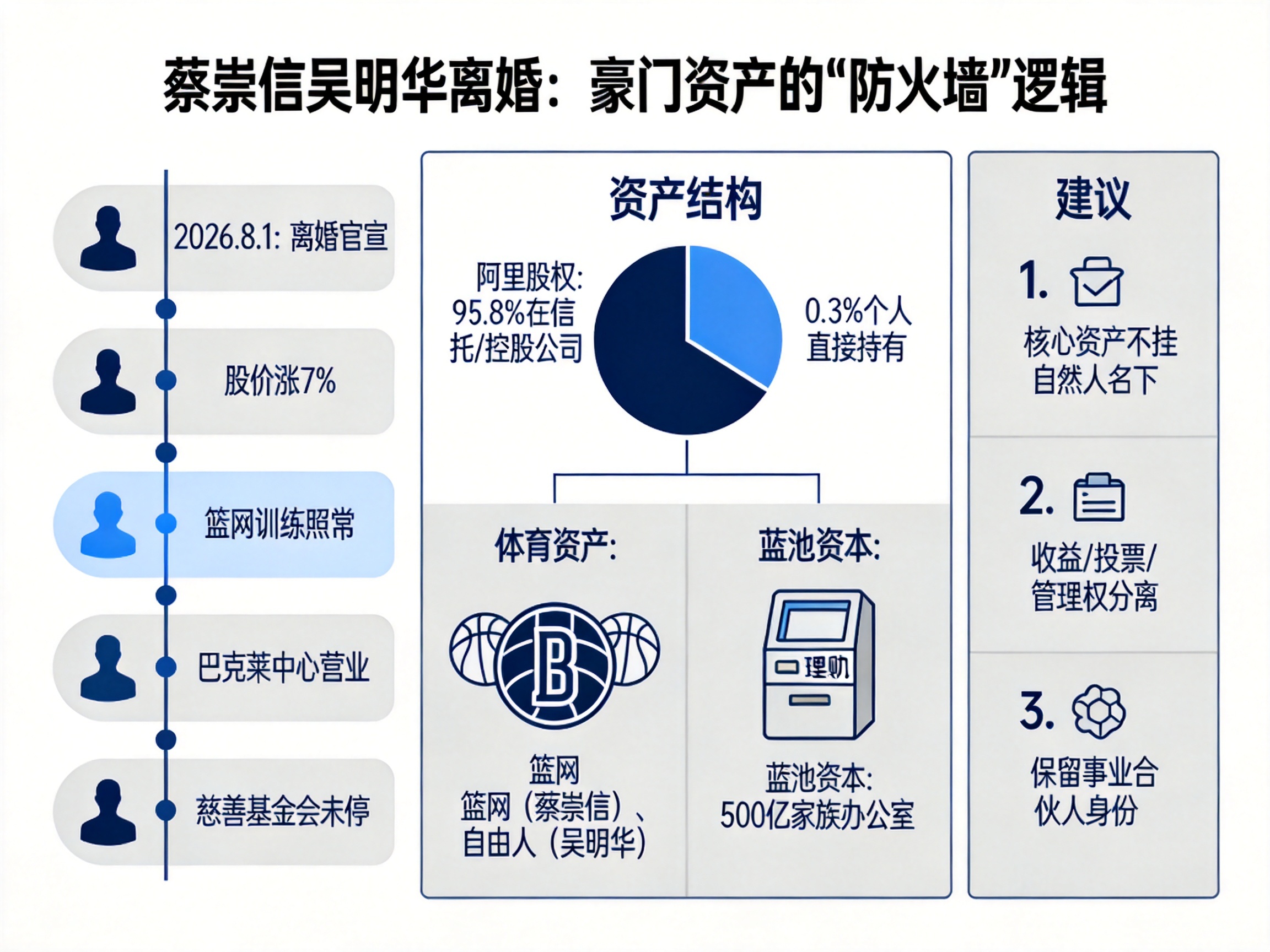 蔡崇信离婚，95.8%股权何以免分割？给高净值人群财富规划新思路