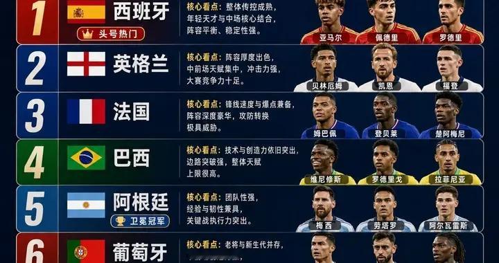 世界杯热门球队TOP10，球王与新星之星的对决，你更看好哪支球队