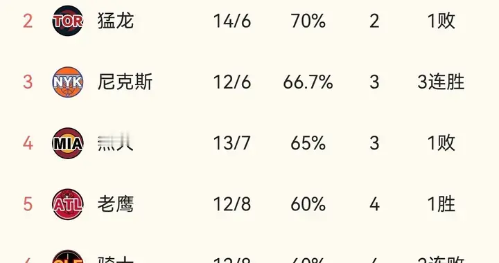 NBA东部排名榜大乱:活塞夺魁，3队争5，黄蜂掀翻第2，绿军4分落败