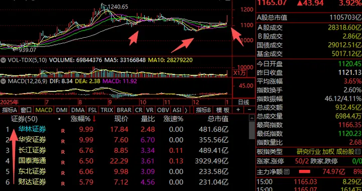 券商，扬眉吐气了？