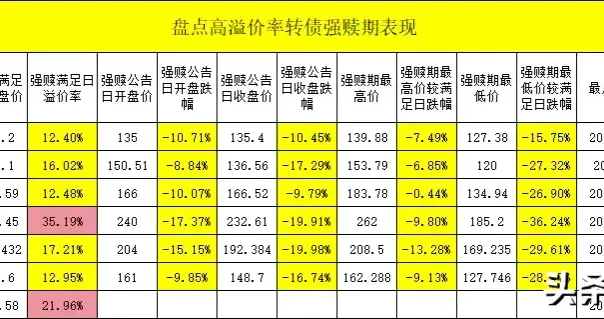 深度研究：盘点高溢价率转债强赎期表现，结果触目惊心！
