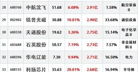 低开高走震荡收阳！主力扎堆进场，4月13日资金大幅流入这298股