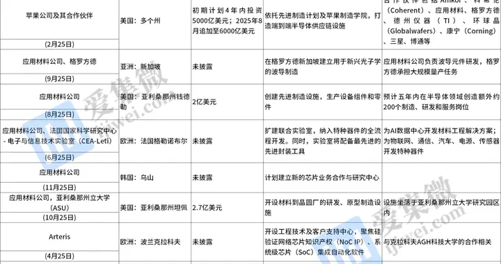 全球新建/升级170座半导体厂汇总！