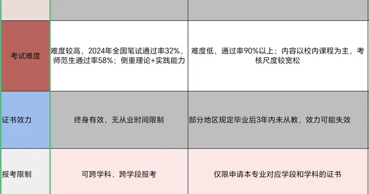 师范生妹妹教资科一没过，但她说不想通过校考拿证，有区别吗？