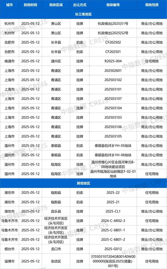 土拍预告：5月12日9城25宗地块挂牌截止，其中涉宅用地6宗