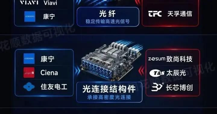AI算力硬件材料行业梳理更新