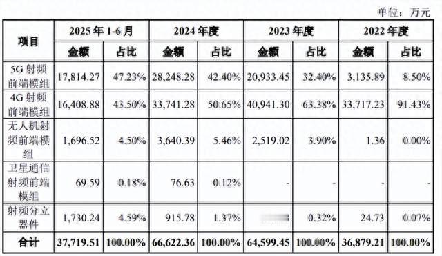 锐石创芯科创板IPO已问询，具备射频滤波器生产能力