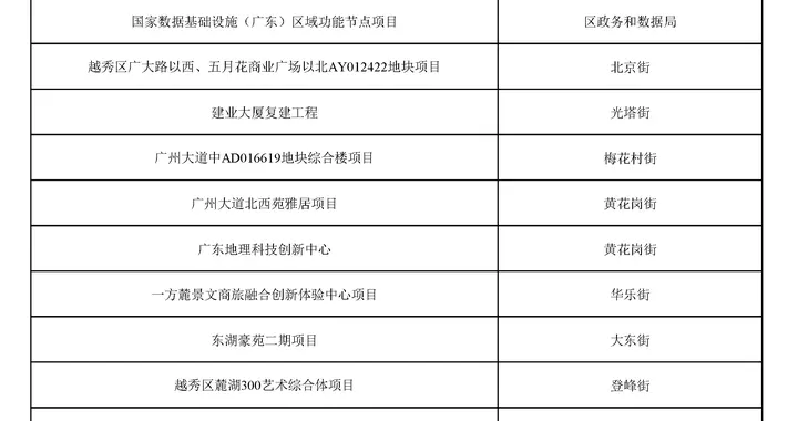 越秀区2026年重点建设项目计划发布，环市东路片区将建设立体交通