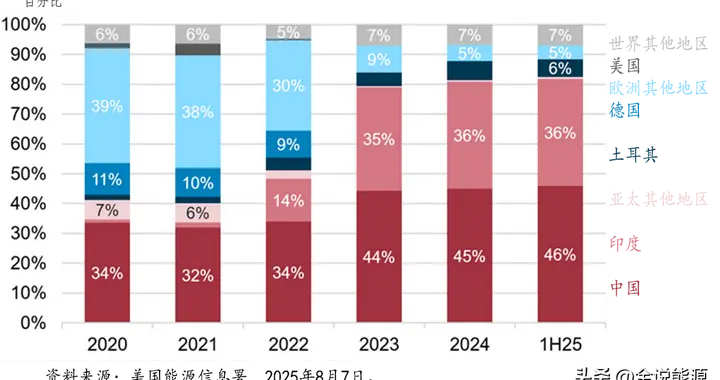 数字与现实：战争状态下俄罗斯的能源生产和出口