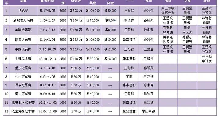 2025年乒乓球四大赛，王楚钦9冠 孙颖莎8冠 蒯曼7冠 王曼昱 林诗栋6冠