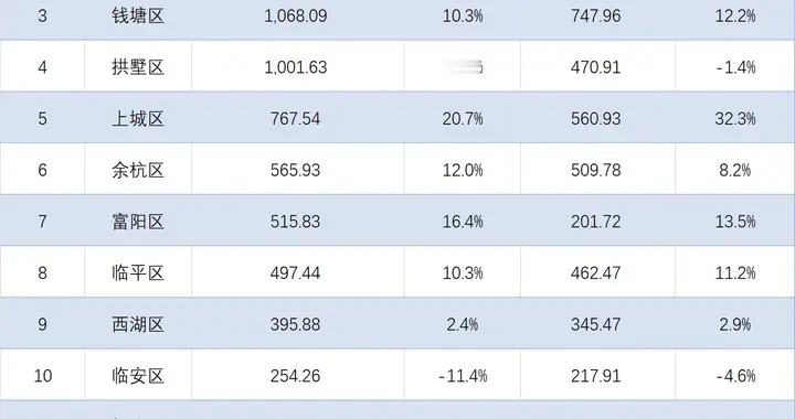 杭州各地2025年1-11月进出口总额：四区超千亿，上城增长20.7%