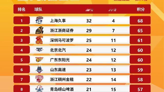 体坛风云sport：CBA常规赛最新积分
