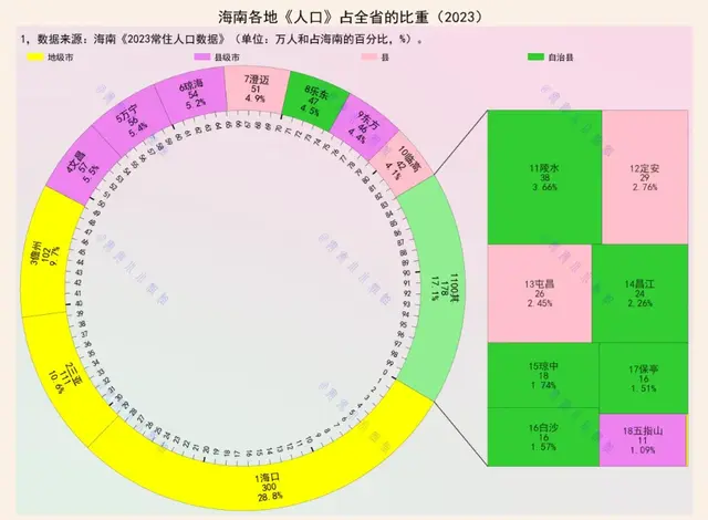 海南人口分布：300万人口的省会海口，占比28.8%