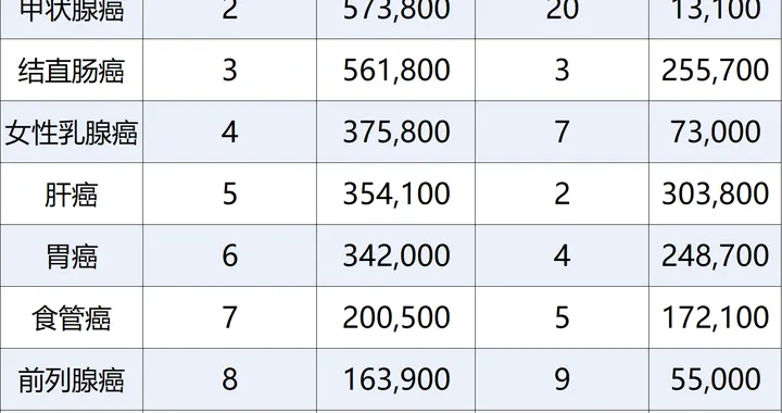 68岁著名作家病逝：他这种癌年轻人发病率激增，5个信号别忽视