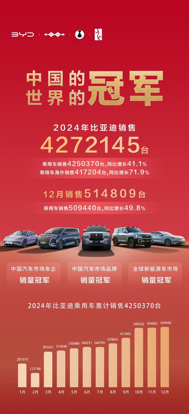 2024车企销量公布，比亚迪超越上汽，卖了第一，奇瑞260万创新高