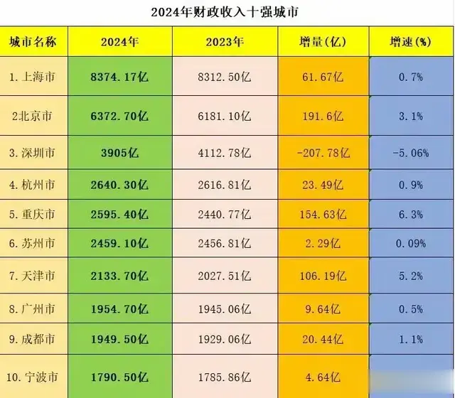 2024财政收入十强城市，有人欢喜有人忧