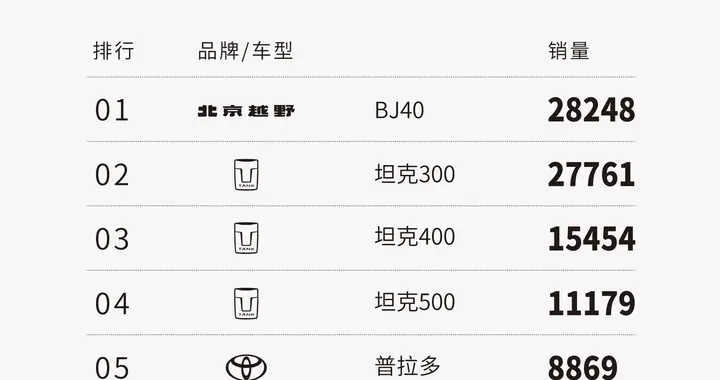 硬派增程齐出彩，BJ40增程长续航版铸就越野市场领先地位