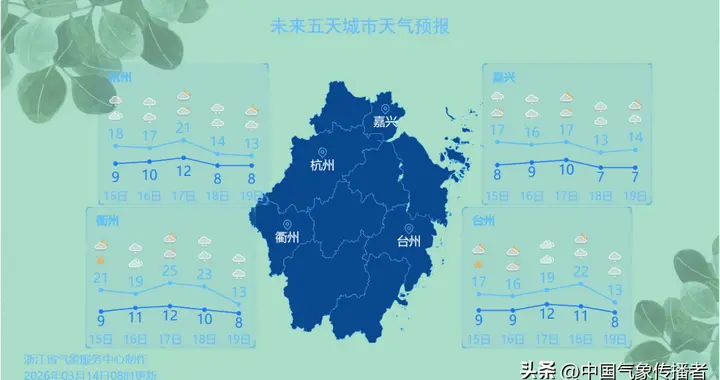 炸裂！浙江下周天气大反转：局地冲26℃，随后暴雨+降温杀到！