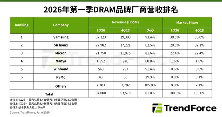 合约价快速上涨，1Q26 DRAM产业营收季增81%