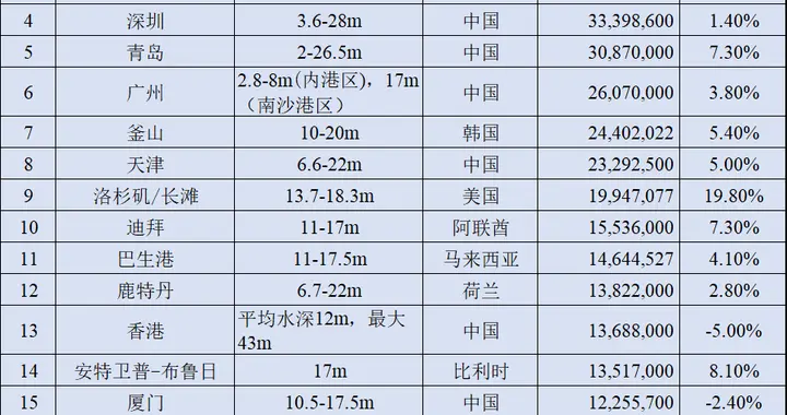 全球20大港口，中国领跑