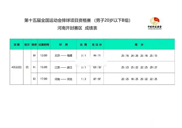 全运会U20男女排资格赛第四轮赛果 积分排名 技术统计