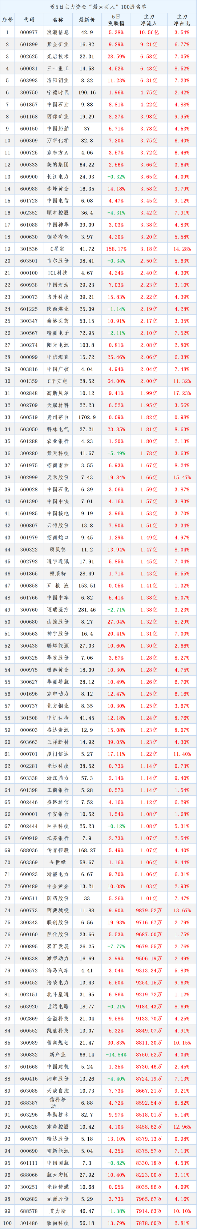 3.30本周主力资金最大买入100股名单