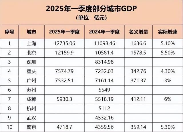 再这么下去，广州落后有点大了