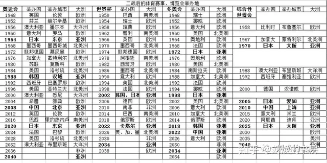 根据规律，中国可以在2040年举办奥运会和世界杯