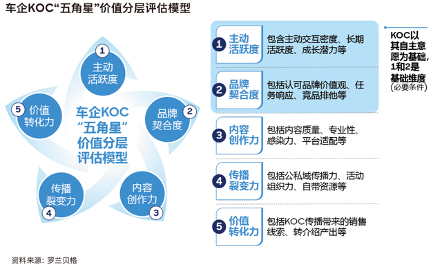 车企核心用户（KOC）分层运营指南：分层施策，高效传播