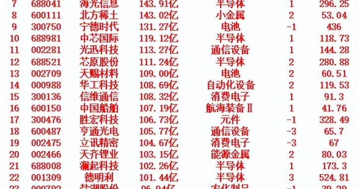 5月2日，成交金额最多的名单汇总