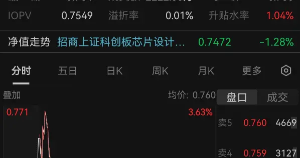 东芯股份涨近8%、Q2净利环比预增近三倍！科创芯片设计ETF招商（58...