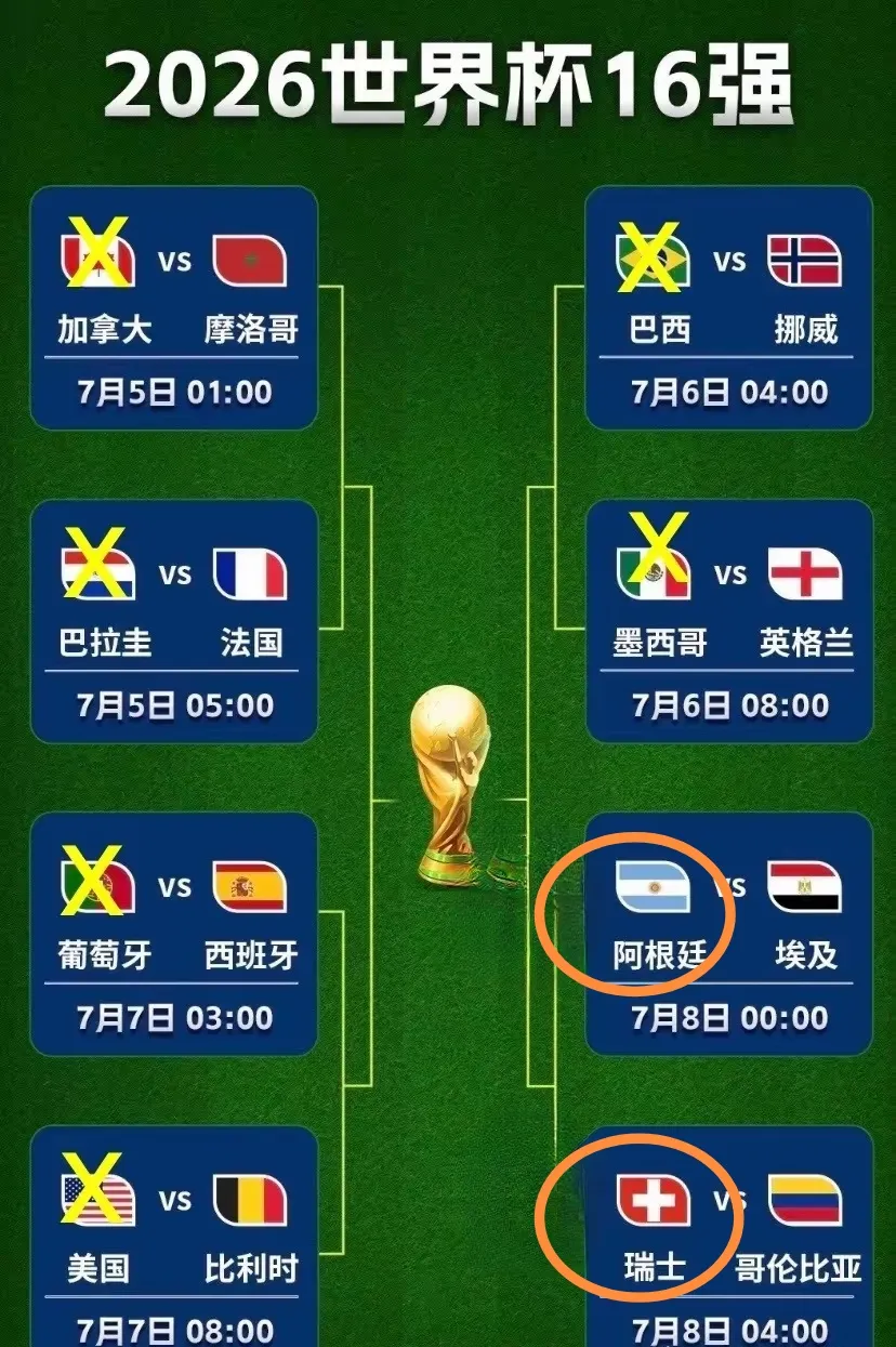 周三16进8最后两场预测，按规律来说两个队比较危险。 1.阿根廷VS埃...