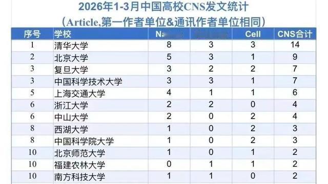 水又木二：清北复交是我国最顶尖的四大高校