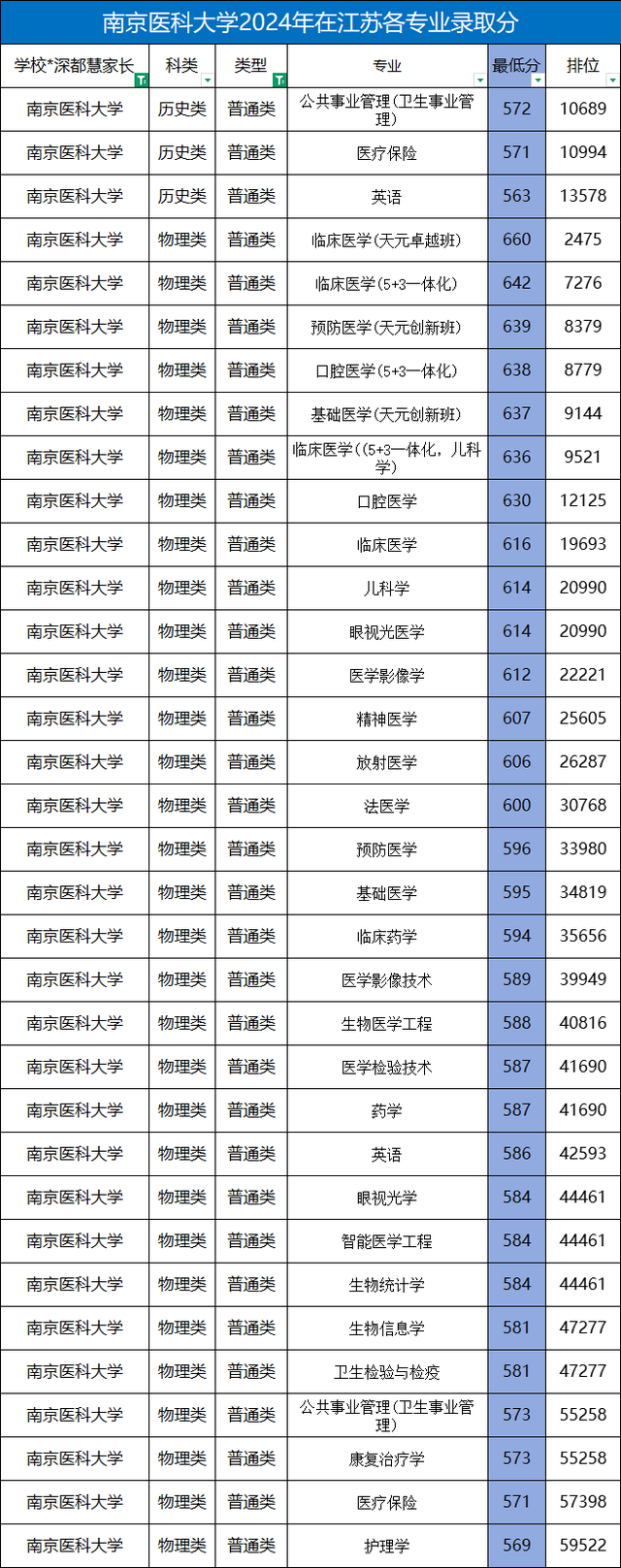南京医科大学2024年江苏分专业录取分