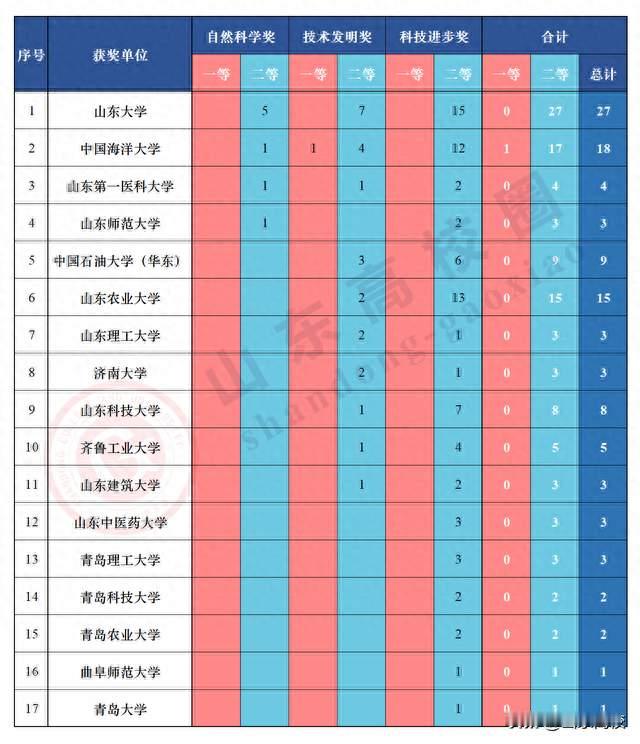 山东高校牵头获国家科学技术奖全名单
