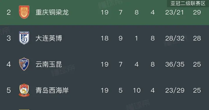 随着大连3-1双杀泰山，申花0-2天津，武汉2-0，中超积分榜出炉