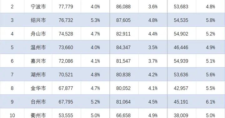 浙江各地市2025年人均收入排行：绍兴稳居前三，丽水增长最快