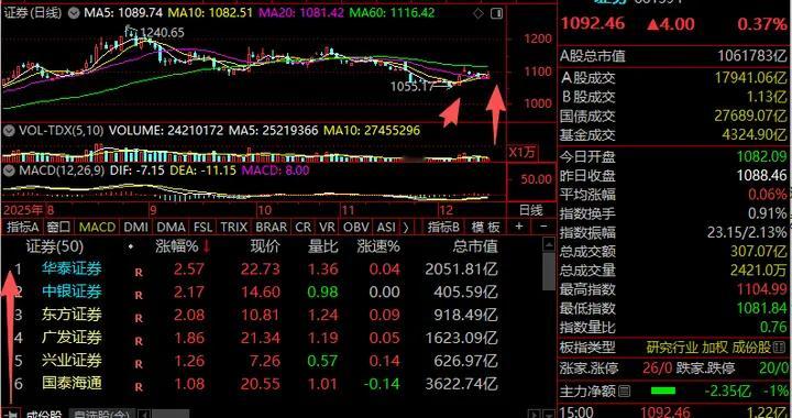 券商，踌躇不前？