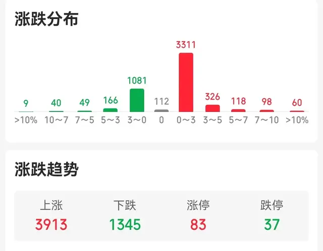 A股三大指数集体反弹，成交额缩量超两千亿