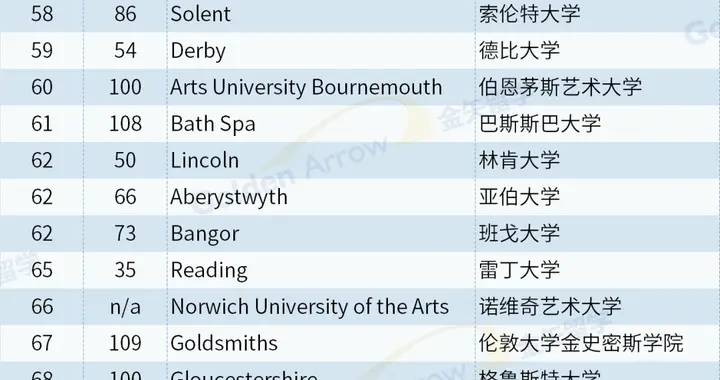 2026《卫报》英国大学排名最新发布
