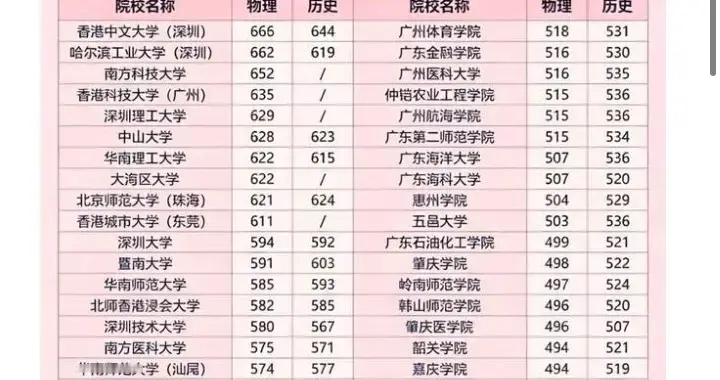 本科物理类降分，历史类涨分恐成定局！广东扩招重点都在工科啊！