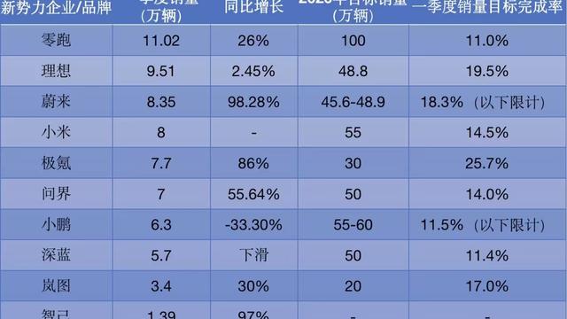 小德聊车：一季度新势力成绩单：零跑冲得猛